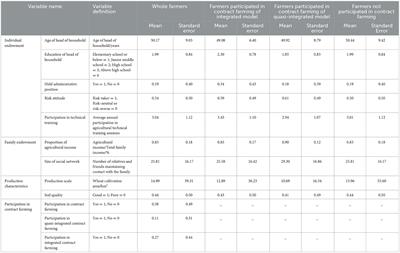 Impact of contract farming on green technological efficiency of farmers: a comparative study of two contract organizational models